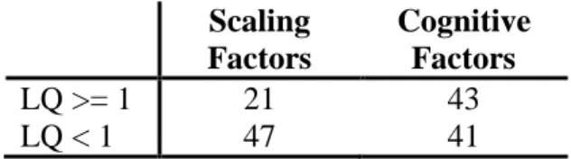 Table  4.  The  Number  of  Firms  Surveyed  in  terms  of  human  capital  factors  determined by factor analysis and LQ Score