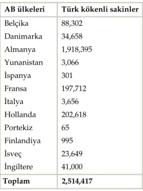Tablo 1. On iki Avrupa Birliği ülkesinde Türk kökenli sakinlerin Ocak 1994  yılına ait, ulus kriterine dayanan resmî nüfusu (EuroStat 1997)