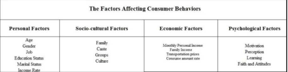 Figure  1.  Factors  affecting  consumer  behaviours  (İslamoğlu,  2003: 52-53). 