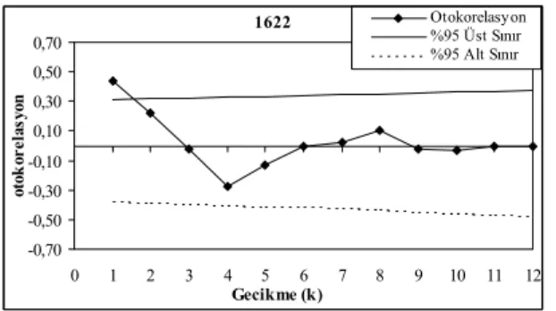 Figure 5. Partial correlogram and %95 confidence  intervals of annual mean streamflows of gauging  station with the number of 1612