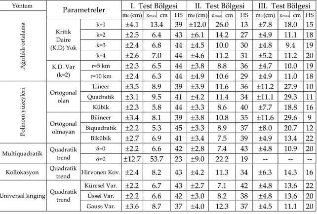 Tablo 2. Test bölgelerine ait istatistiksel sonuçlar (HS: ±5 cm’den küçük hata sayısı)  Table 2