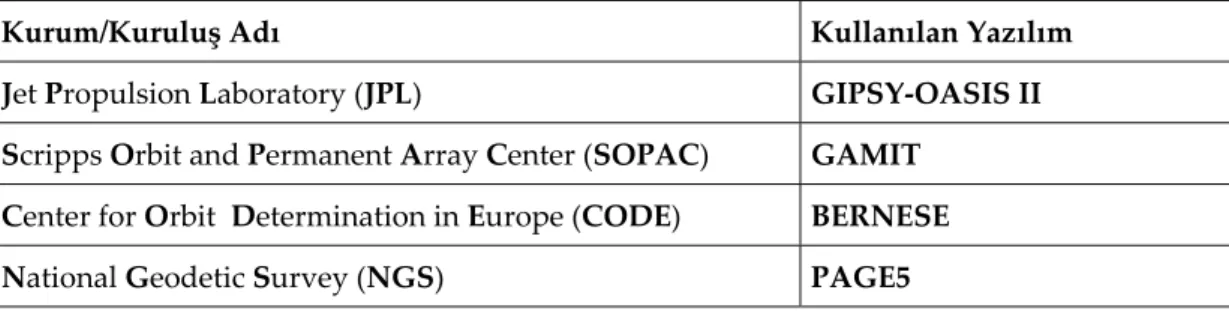 Tablo 3. Duyarlı yörünge/saat bilgileri üreten kurum ve kuruluşlar. 