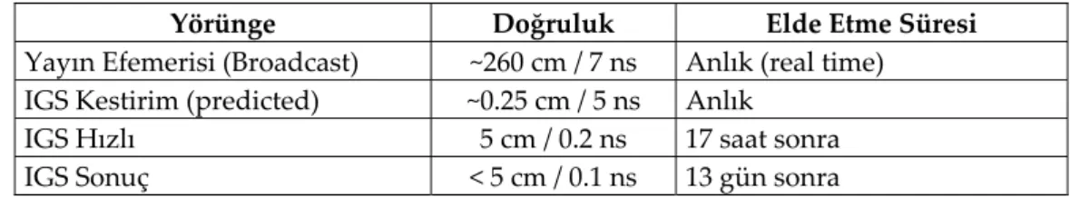 Tablo 4. IGS yörünge doğrulukları. 