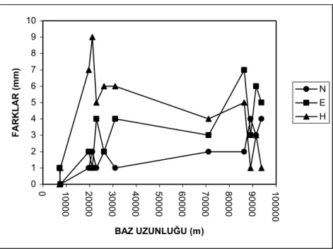 Figure 3. Differences of baseline components of broadcast and precise ephemeris. 