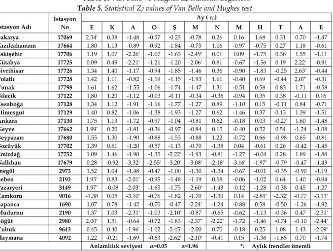 Table 5. Statistical Z jl  values of Van Belle and Hughes test. 