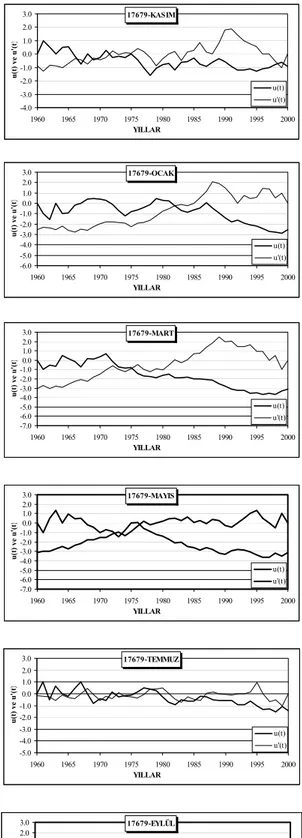 Figure 2. The graphics of Mann-Kendall Rank Correlation Test for station 17679. 