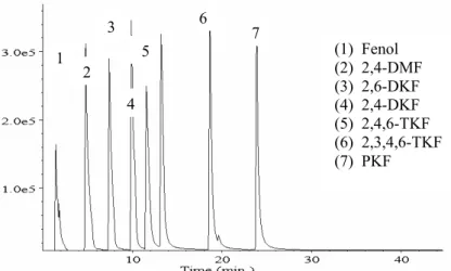 Şekil 4. 5  ng/µL konsantrasyonundaki karışık fenol standardı kromatogramı. 