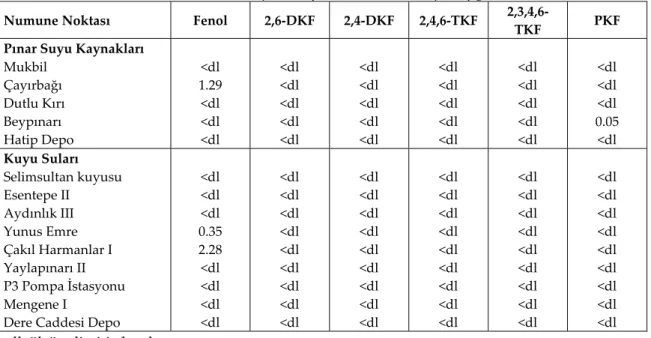 Tablo 3. Su numunelerinde tespit edilen fenol bileşikleri (µg/L). 