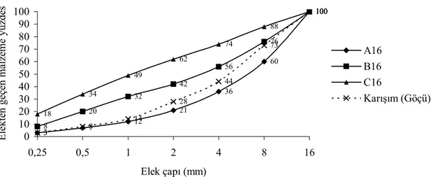 Figure 2. The granulometric curve of Eğribayat aggregate used in the concrete manufacturing and the TS 706  reference curves