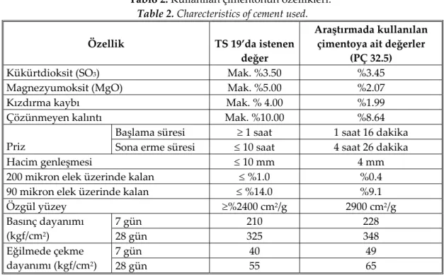 Table 2. Charecteristics of cement used. 
