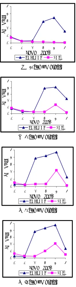 Figure 5.  DO profile in third stage organic shock  loading.