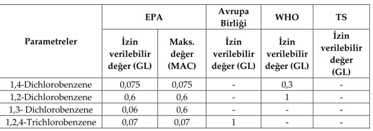 Tablo 1. Hedef bileşiklerin içme suyu için standart değerleri (mg/L). 
