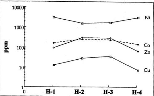 Figure 2. Negative correlation between the Ni concentrations and the other trace elements (Co, Zn and  Cu) of Helvacıbaba chromite samples