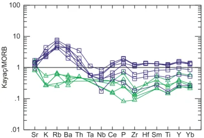 Şekil 10. Metagabro ve amfibolitlerin MORB’a oranlanmış iz element dağılımları. 