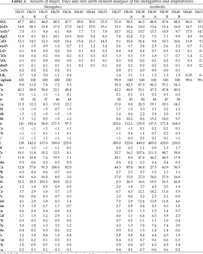 Çizelge 3.  Metagabro ve amfibolitlerin ana, iz element ve nadir toprtak element analiz sonuçları