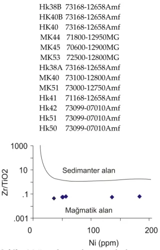 Şekil 5. Mağmatik ve sedimanter alanları ayıran  Zr/TiO 2 -Ni diyagramı (Winchester ve diğ., 1980) 