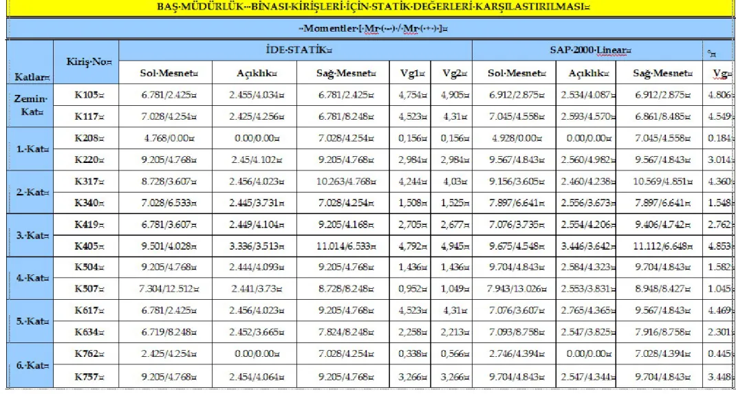 Table 3. Comparison of The Static Values of The Beams for Manager Service Building. 