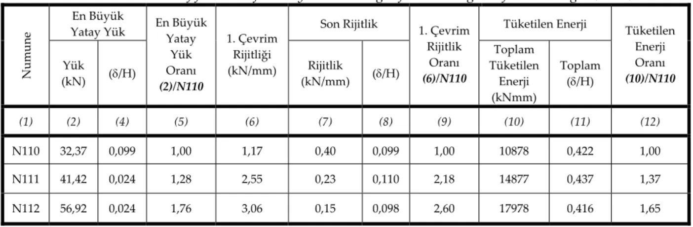 Şekil 7. Dolgu duvar açıklığı/dolgu duvar  yüksekliği (l/h=1) olan çerçevelere ait toplam 