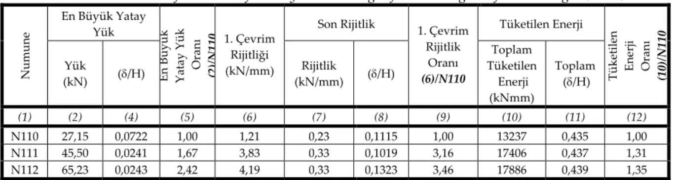 Tablo 3. Dolgu duvar açıklığı/dolgu duvar yüksekliği (l/h=2) olan çelik çerçevelere ait deneysel sonuçlar