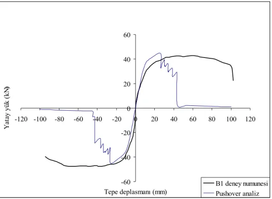 Figure 9. Comparative response envelope curves of test specimen. 