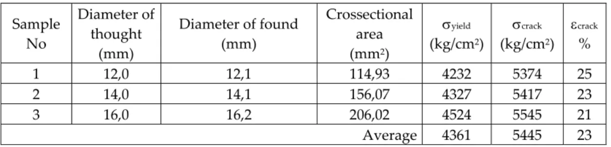 Table 1. The mechanical properties of reinforcing steels.  
