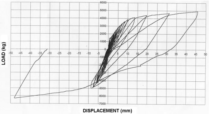Figure 9. Load-Deflection graphics for sample having 0,500% fibers. 