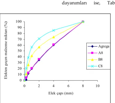 Figure 19. Sieve analysis of used aggregate. 