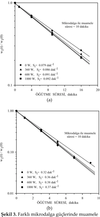 Figure 3. Specific rate of breakages for (a) travertine  and (b) marble treated with different microwave 