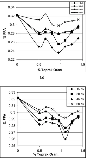 Figure 2. Changing of FFA % value of sunflower oil  which bleached in standart bleaching earth tonsile  for 