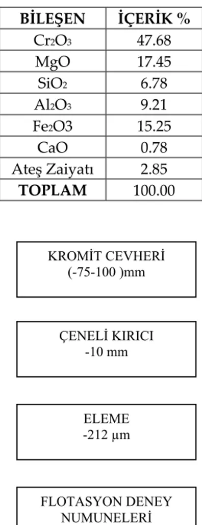 Çizelge 1. Topraktepe (Yeşildağ-Beyşehir)  Kromit cevherinin kimyasal bileşimi. 