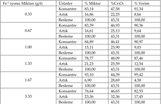 Table 3. Effect of amount of of Fe +3  ions on  the chromite  flotation (solid/liquid ratio: 23 %, stirring speed: 900  rpm., froth time:10 minutes, amount of frother:50 g/t,pH:5)