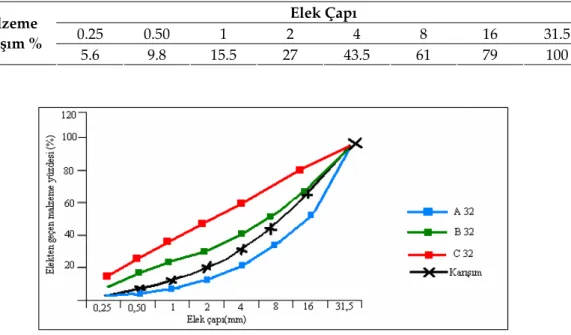 Tablo 3.4. Araştırmada kullanılan normal agreganın elekten geçen malzeme yüzdeleri.          Elek Çapı  0.25  0.50  1  2  4  8  16  31.5 Malzeme  Karışım %  5.6  9.8  15.5  27  43.5  61  79  100          Şekil 3.2. Normal agreganın granülometrisi ve elveri