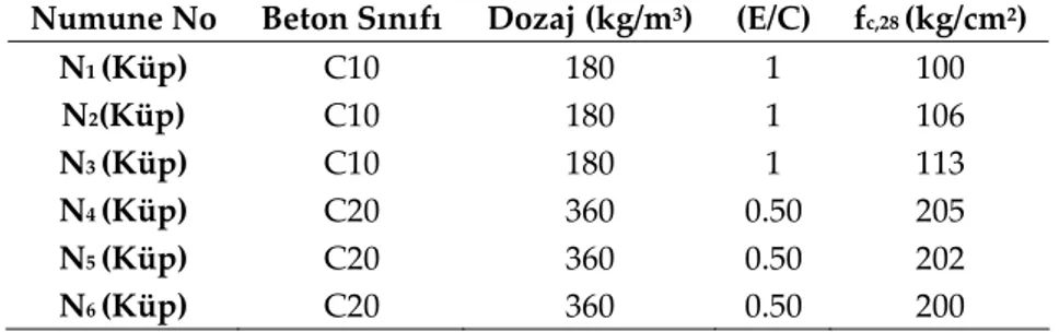Tablo 3.5. Kullanılan beton karışımlarının özellikleri ile küp numunelerinin basınç dayanım değerleri. 