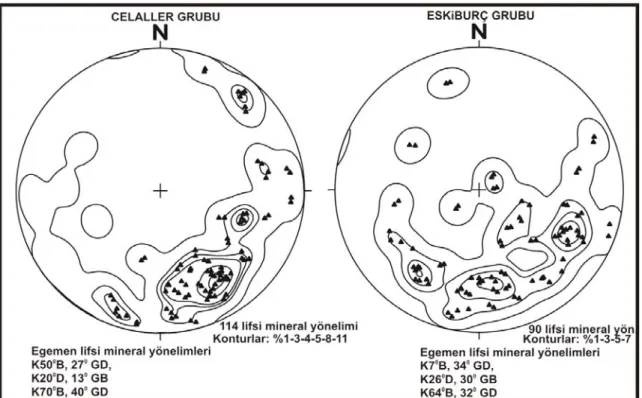 Şekil 9. Celaller ve Eskiburç gruplarına ait lifsi mineral uzun eksen ölçümlerine ilişkin   nokta-kontur diyagramları