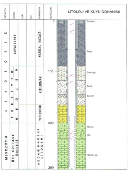 Şekil 6. OR–1 Sondajına ait kuyu logu (MTA 2005). 