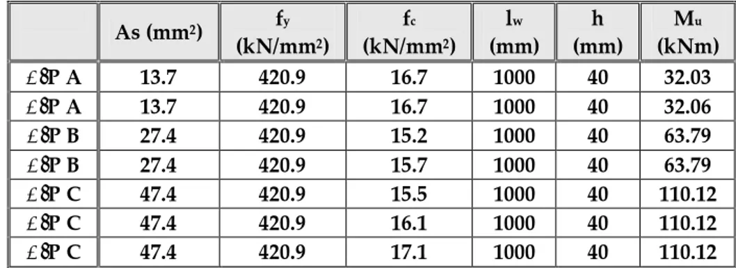 Tablo 5. Deneysel  ekil de tirme sünekli i sonuçlar . Table 5. N u (kN) N y (kN) u (mm) y (mm) µ u y P A (6