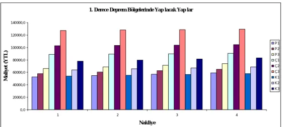 Figure 2. The comparison for construction systems to be built in 1 th  earthquake region.