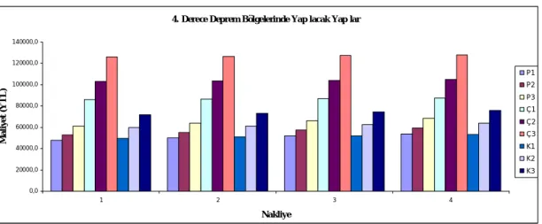 Figure 5. The comparison for construction systems to be built in 4 th  earthquake region.