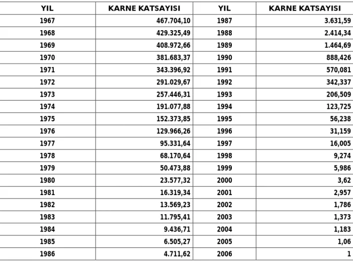 Tablo 4. Karne katsay lar . Table 4. Coefficients.