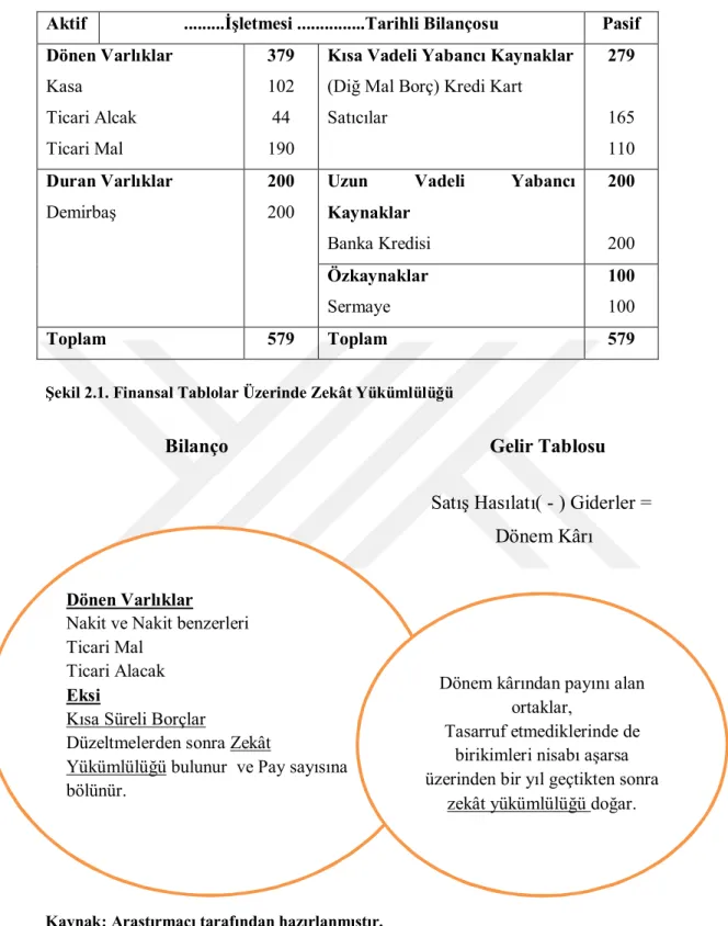 Şekil 2.1. Finansal Tablolar Üzerinde Zekât Yükümlülüğü 