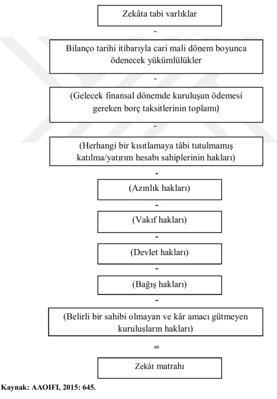 Şekil 2.2. Net Varlıklar Yöntemi Yoluyla Zekât Matrahının Elde Edilmesi  