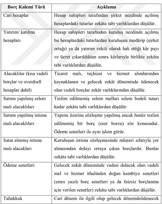 Tablo 2.4. Borçların Zekât Karşısındaki Durumu 