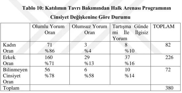 Tablo 10: Katılımın Tavrı Bakımından Halk Arenası Programının  Cinsiyet Değişkenine Göre Durumu 