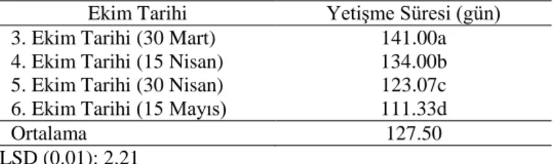 Çizelge  4.2.  Kinoanın  farklı  ekim  tarihleri  sonucu  belirlenen  yetiştirme  süresine  (gün)  ait  ortalama  değerler ve LSD grupları 