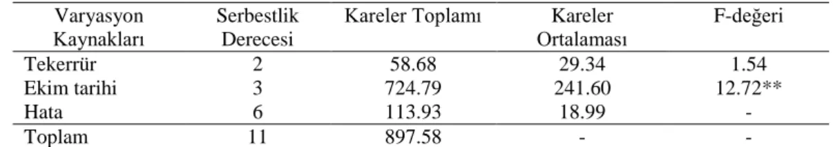 Çizelge 4.7. Kinoanın farklı ekim tarihleri sonucu belirlenen ana salkım ağırlığına ait değerlerin varyans  analiz sonuçları 