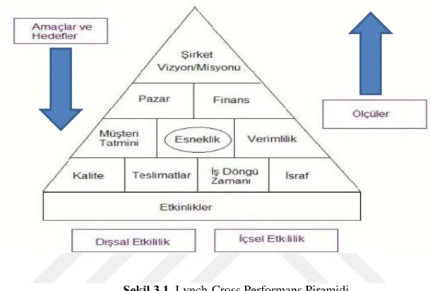 Şekil 3.1. Lynch-Cross Performans Piramidi  Kaynak: Tangen, 2004: 55. 