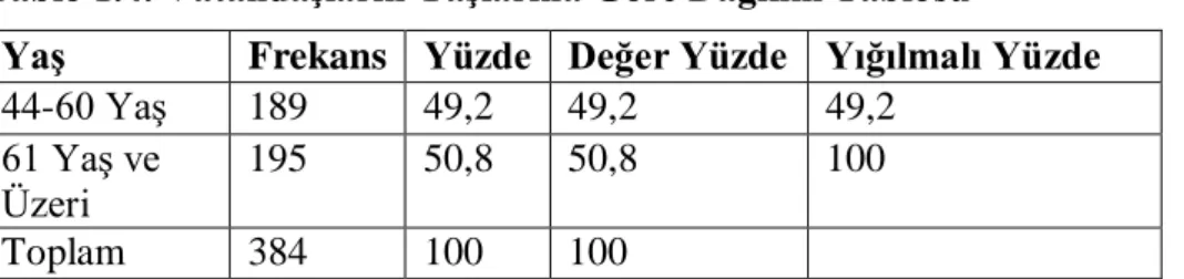 Tablo 1.4. Vatandaşların Yaşlarına Göre Dağılım Tablosu 