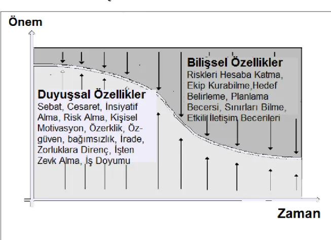 Şekil 1.Girişimci Davranış veÖzellikler