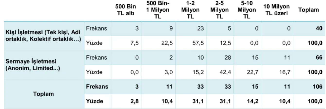 Tablo 4.6. İşletmelerin Hukuki Yapısına Göre Sermayelerinin Kıyaslanması   