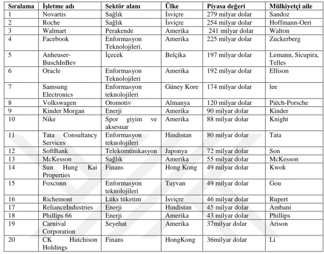 Tablo 5.  Dünyadaki En Büyük Aile İşletmeleri 
